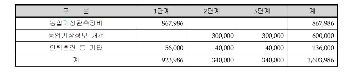 농업기상업무 개선 소요예산 단위 : USD