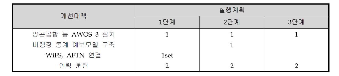 항공기상업무 현대화 실행계획