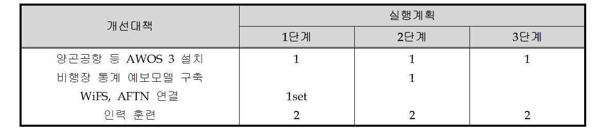 항공기상 분야 사업예산 단위 : USD