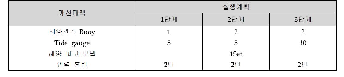 해양기상업무 현대화 실행계획