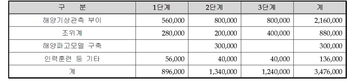 해양기상업무 개선 소요예산 단위 : USD