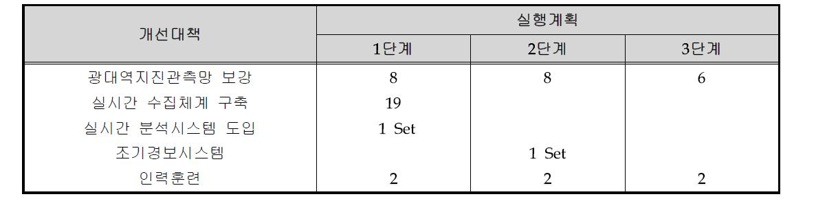 지진쓰나미업무 현대화 실행계획