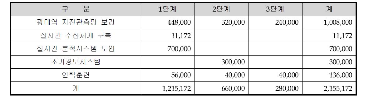 지진업무 소요예산 단위 : USD