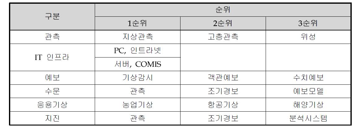 업무추진 우선도