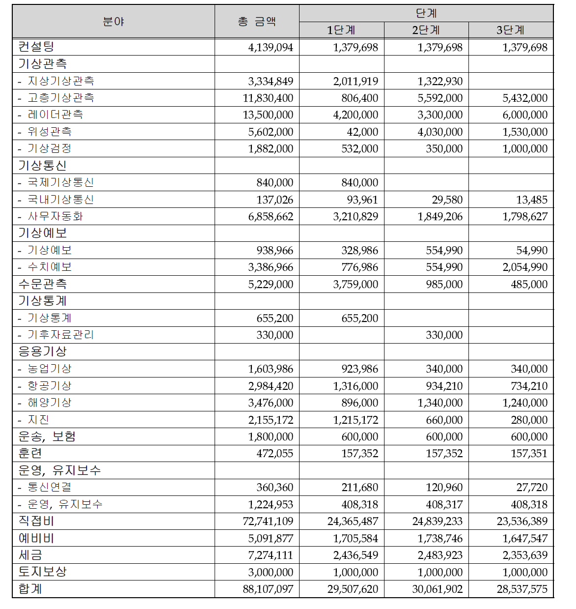 미얀마 기상청 현대화 풀패키지 지원사업 예산(단위 : 달러)