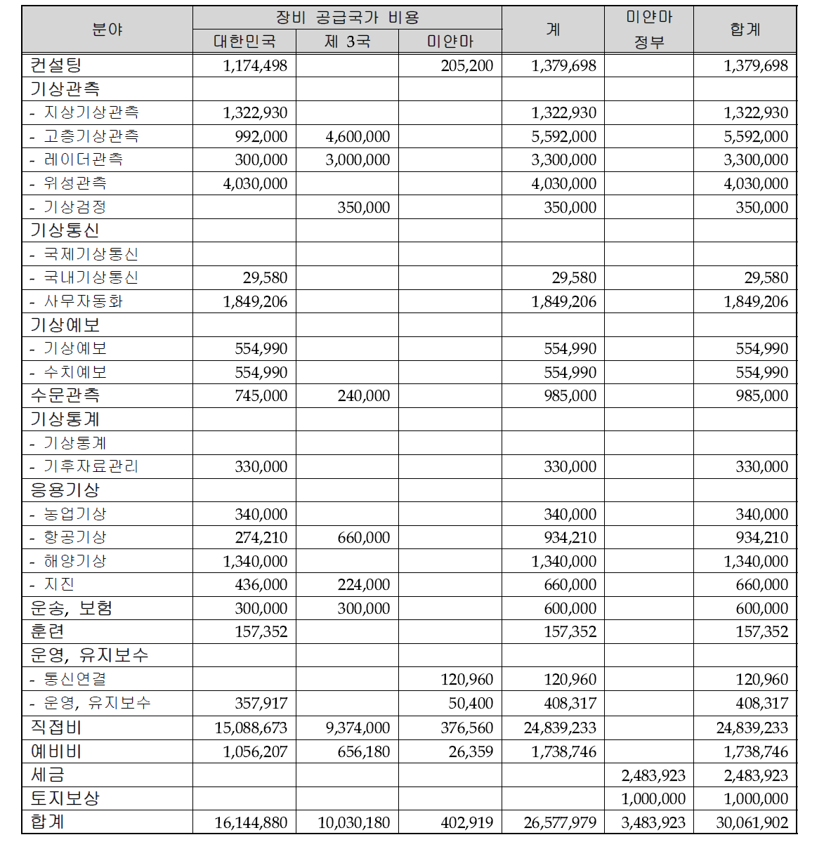 미얀마 기상청 현대화 풀패키지 지원사업 예산(2단계, 단위 : 달러)