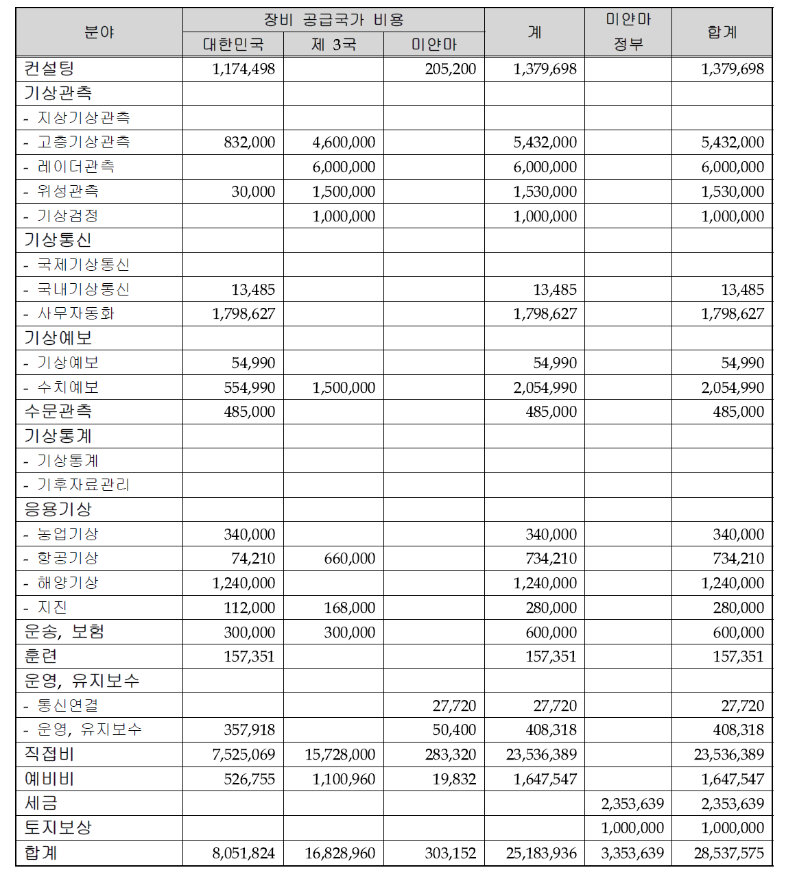 미얀마 기상청 현대화 풀패키지 지원사업 예산(3단계, 단위 : 달러)