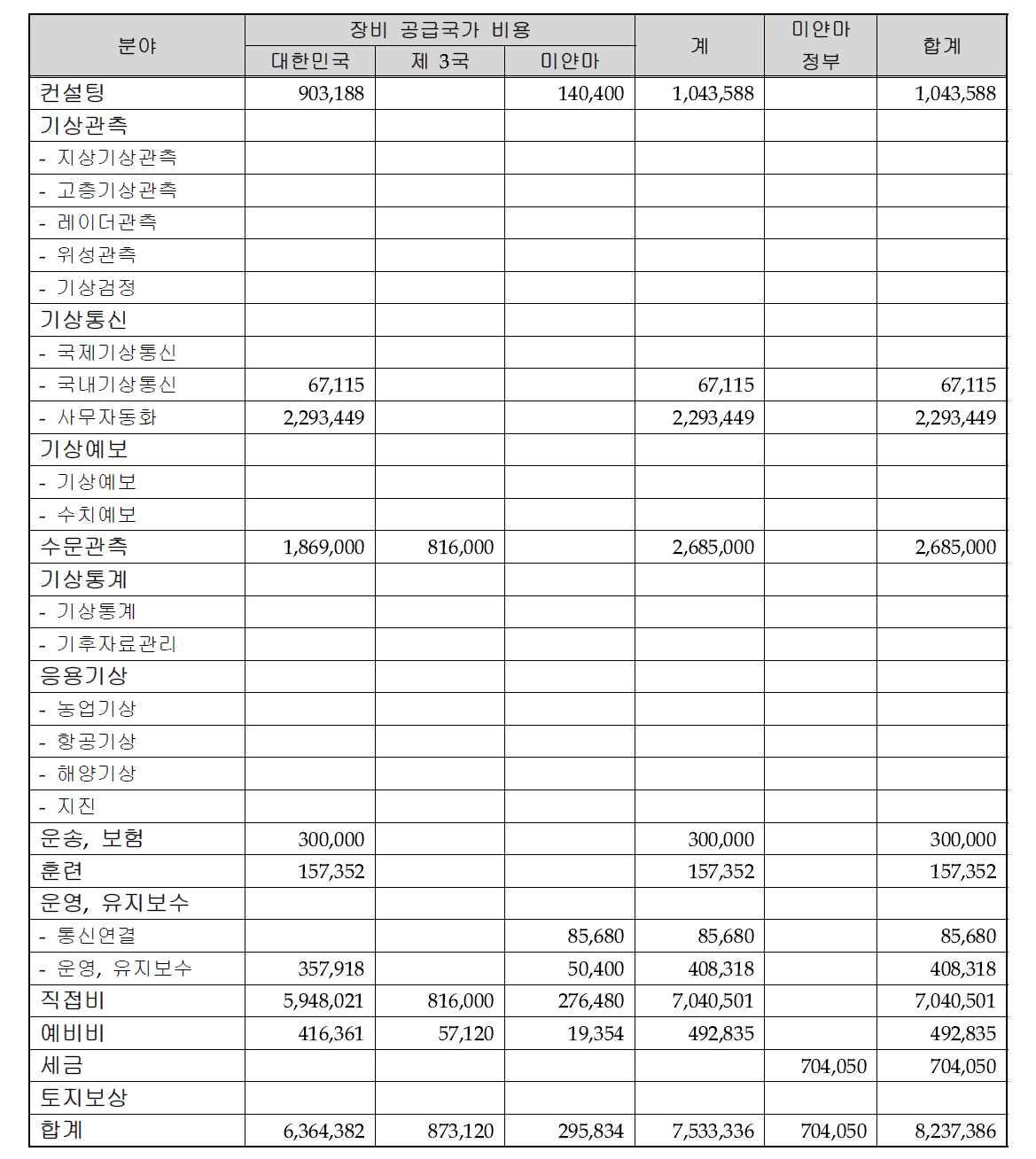 미얀마 기상청 현대화 풀패키지 지원사업 중 시범사업 예산(3안, 단위 : 달러)