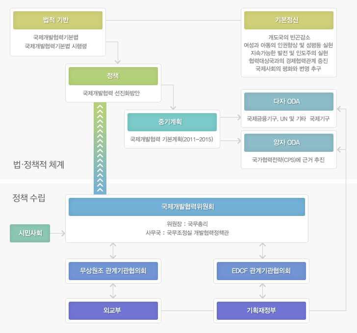 우리나라의 ODA 추진체계