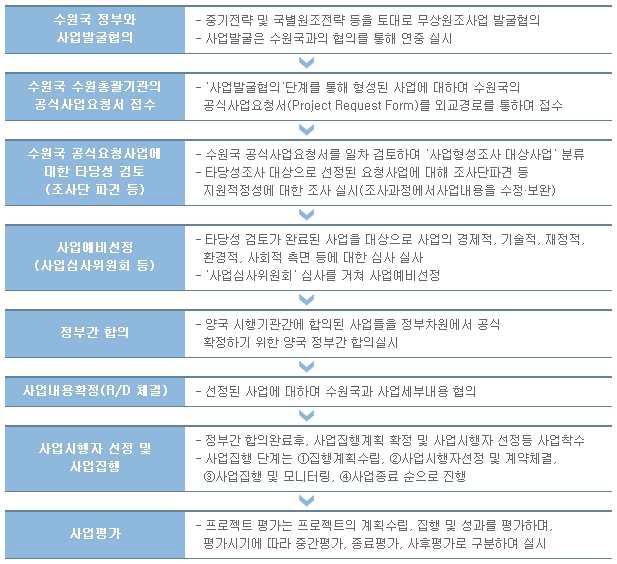 KOICA의 사업시행절차