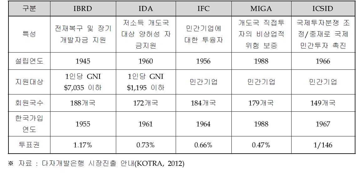 세계은행그룹(WBG) 기구별 개요