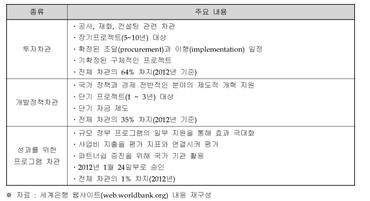 세계은행 차관 종류