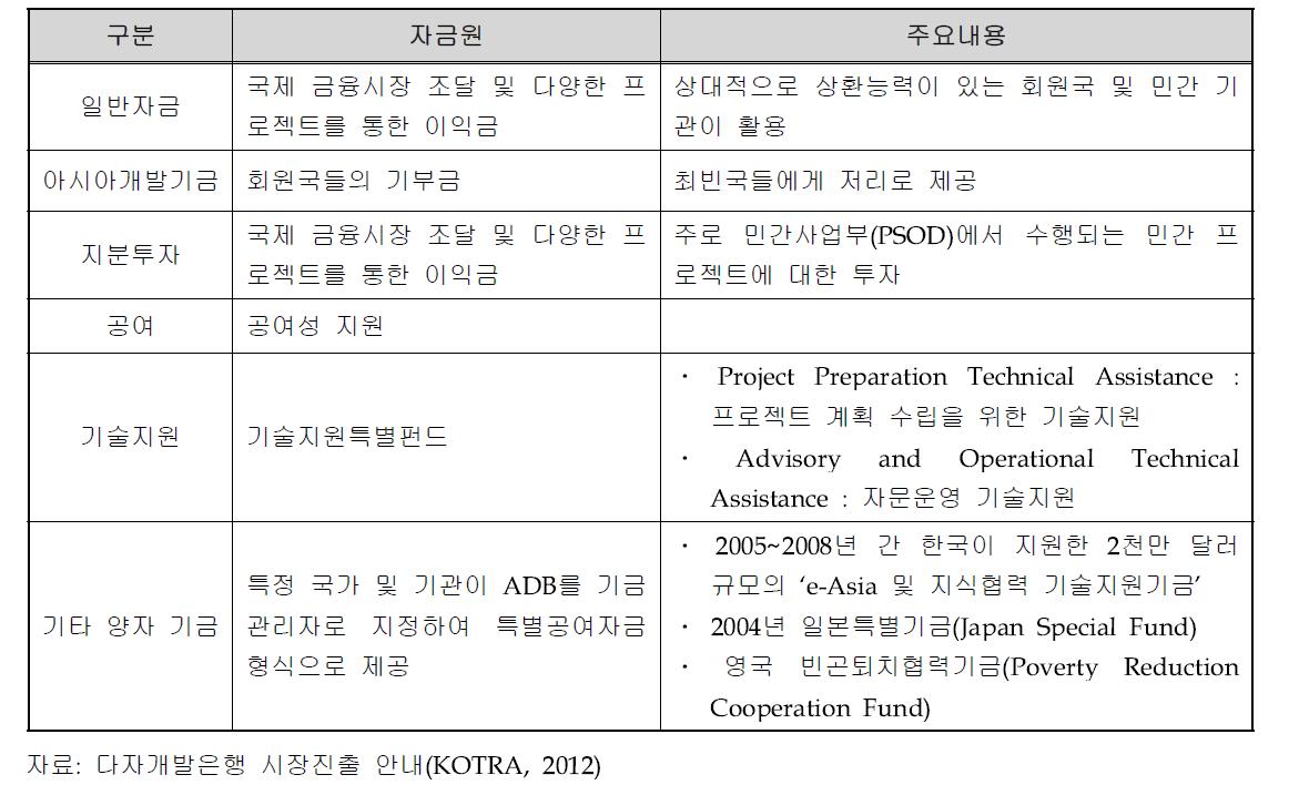 ADB의 주요 지원 형태