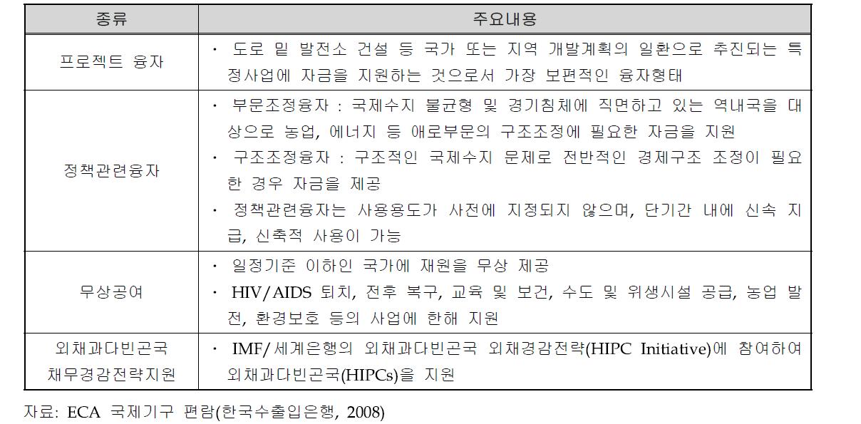 AfDB 차관 종류