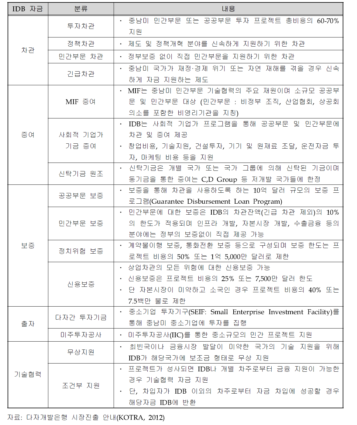 IDB 금융지원 형태