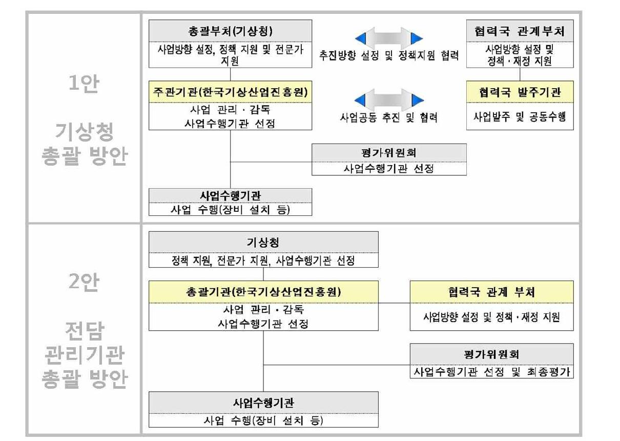 사업 추진 주체 선정 방안