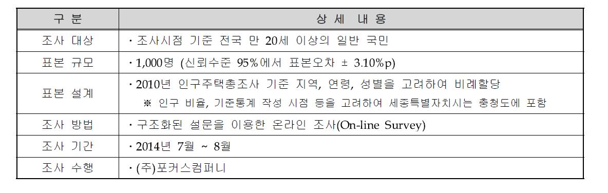 조사 설계