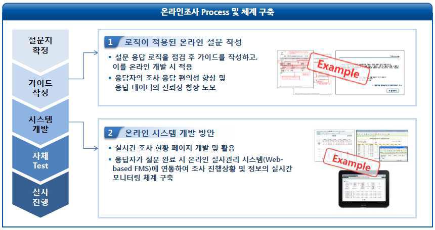 온라인 조사 Process