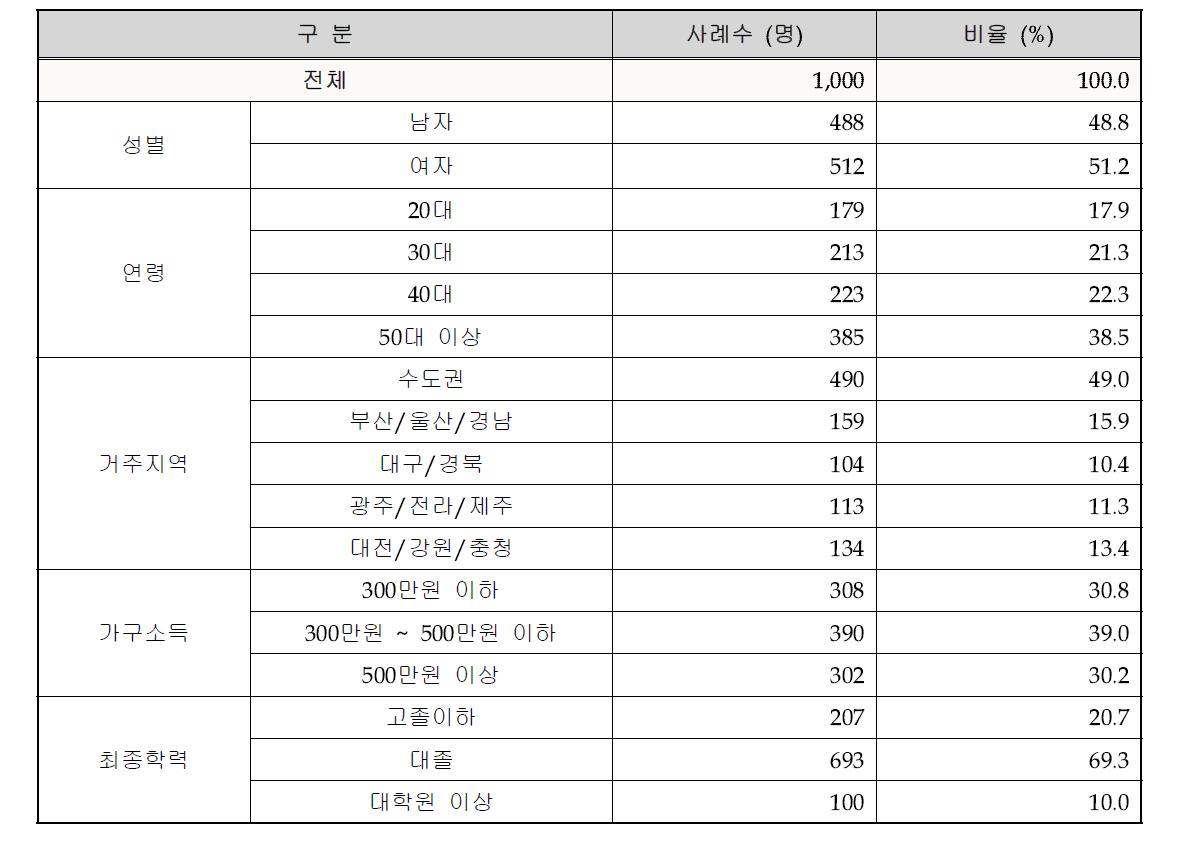 응답자 특성