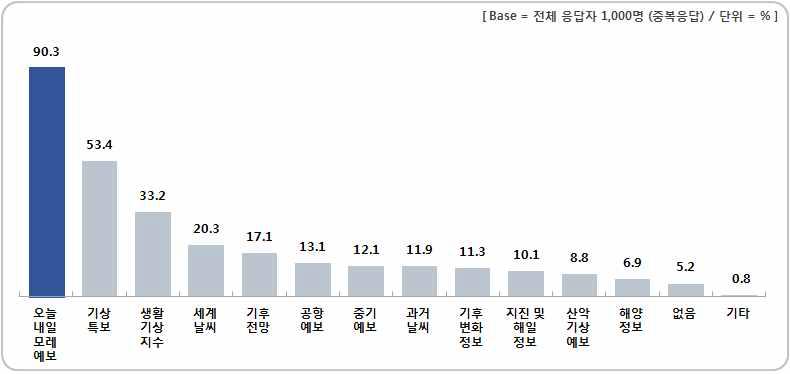 최근 6개월 이내 경험 기상 서비스 (중복응답)