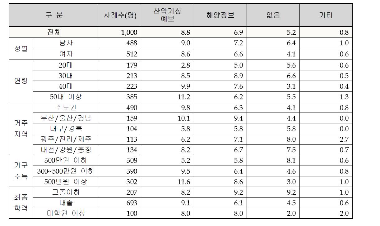 최근 6개월 이내 경험 기상 서비스 (중복응답)