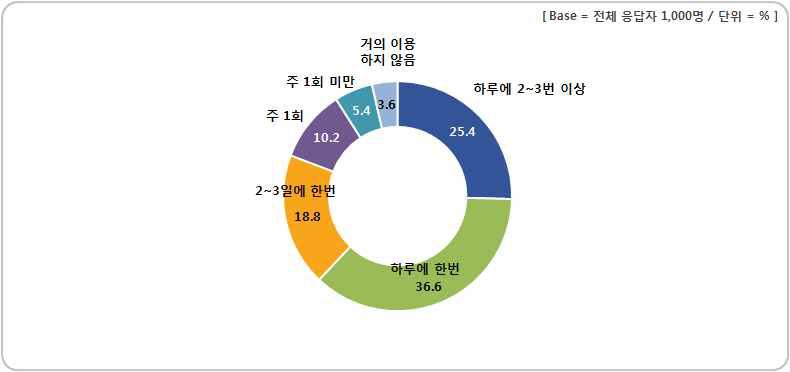 최근 6개월 기준 기상서비스 이용 빈도