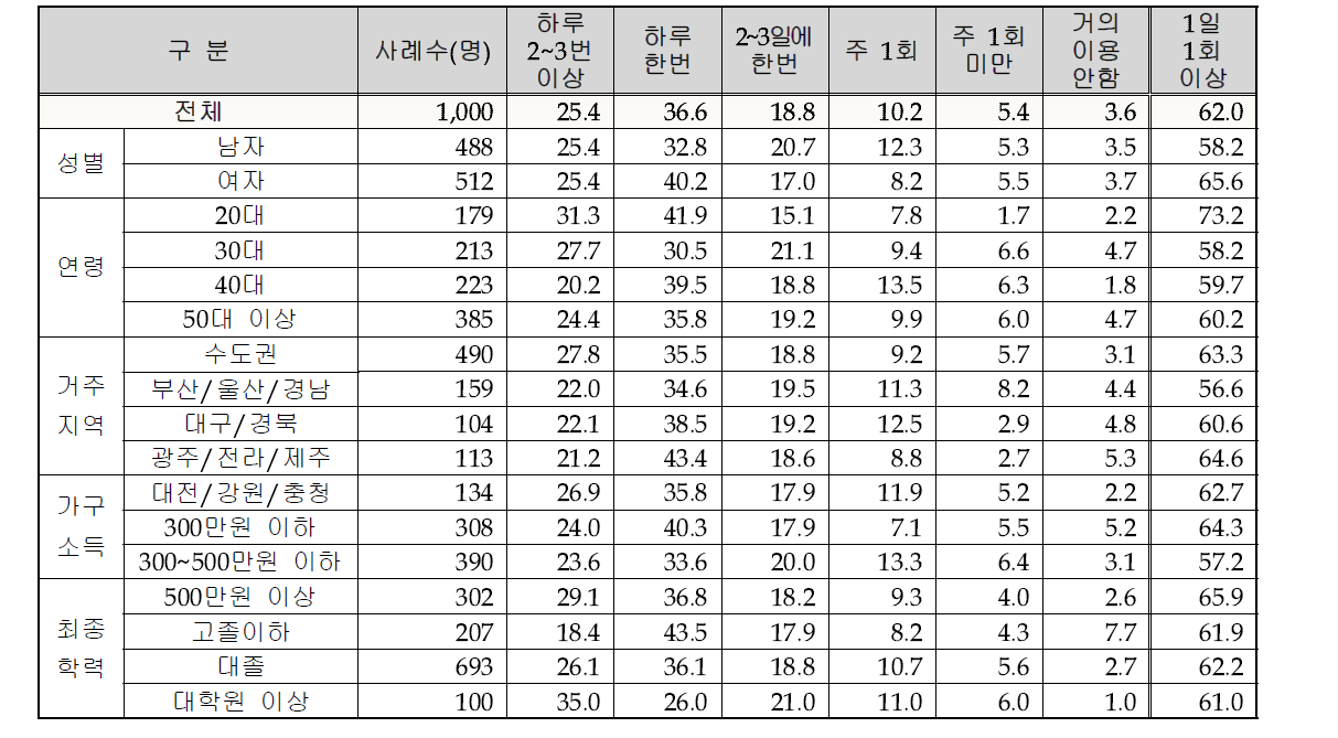 최근 6개월 기준 기상서비스 이용 빈도