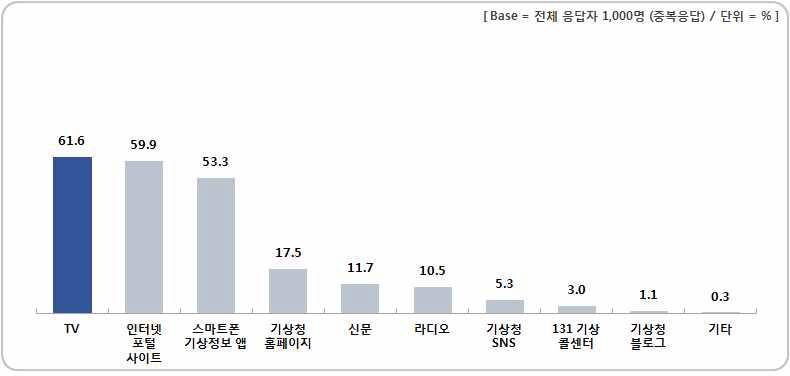 기상서비스 주 이용 채널 (중복응답)