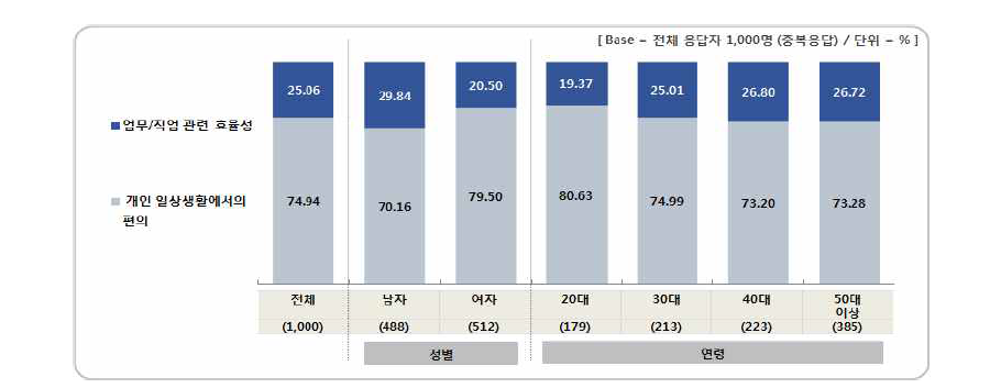 기상 서비스 이용 목적