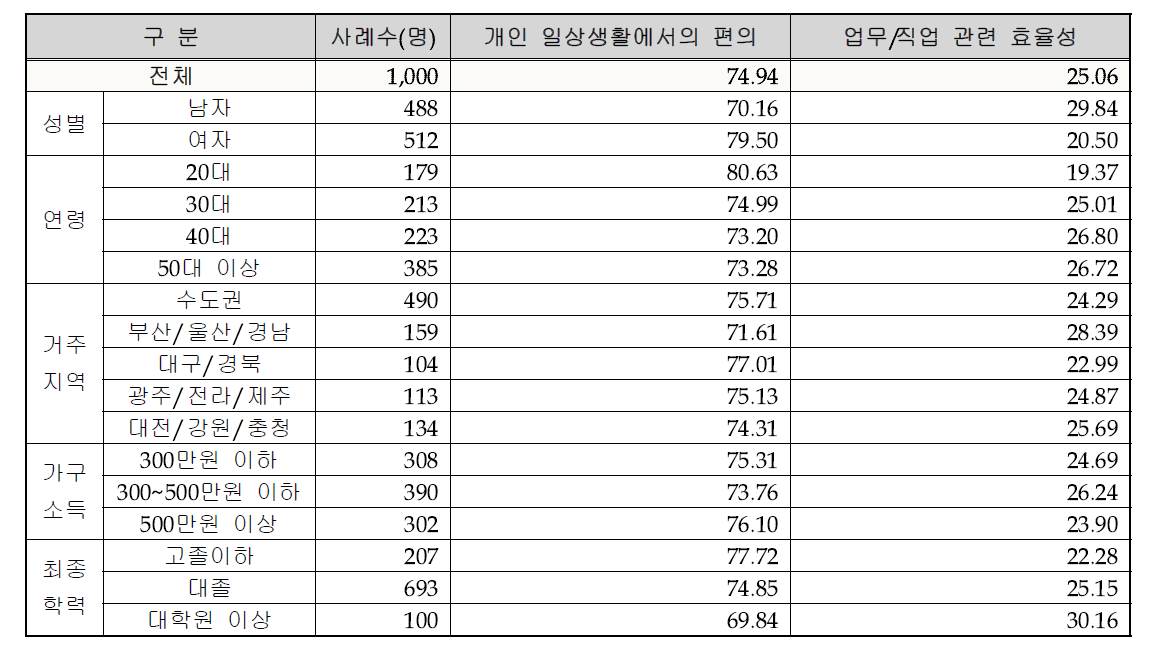 기상서비스 이용 목적 (평균)