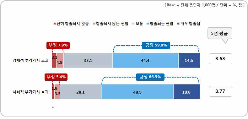 기상 서비스를 통해 발생하는 효과에 대한 인식