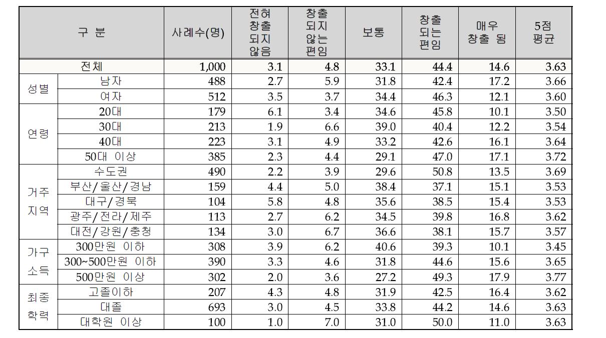 기상 서비스를 통해 발생하는 효과에 대한 인식 – 1) 경제적 부가가치 효과