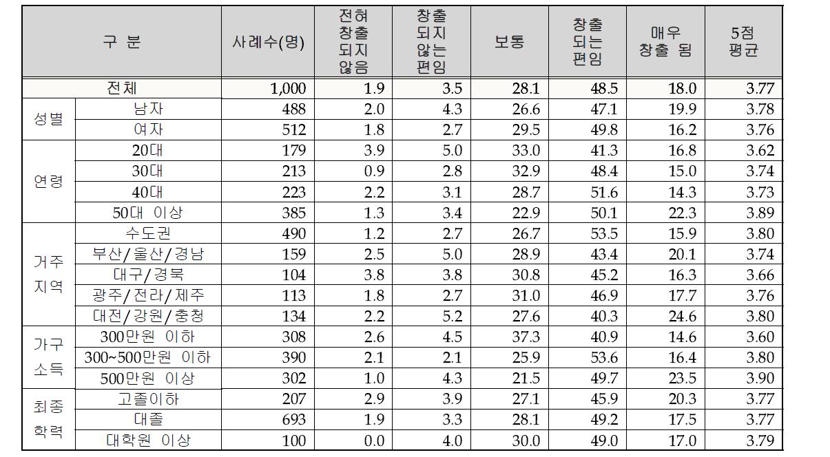 기상 서비스를 통해 발생하는 효과에 대한 인식 – 2) 사회적 부가가치 효과