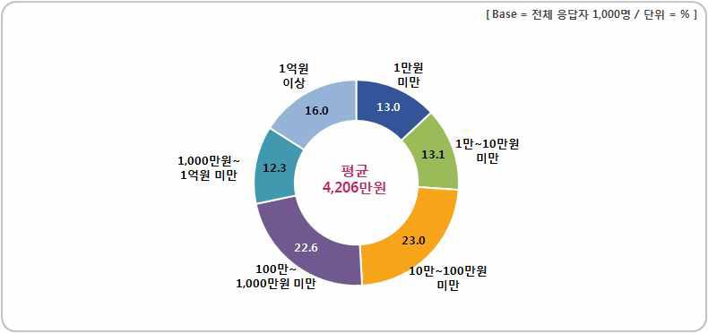 부가가치 효과에 대한 금액 수준