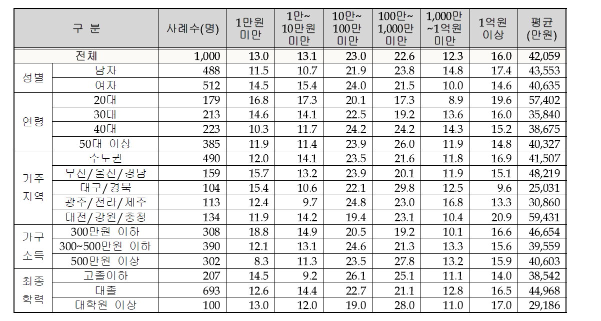 부가가치 효과에 대한 금액 수준