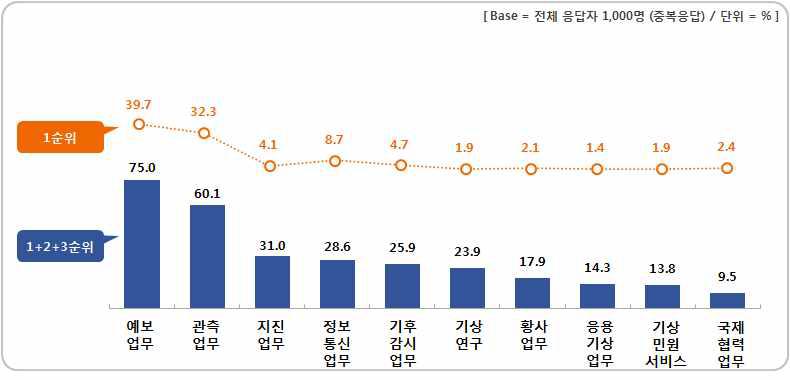 기상청 관련 산업 중요성