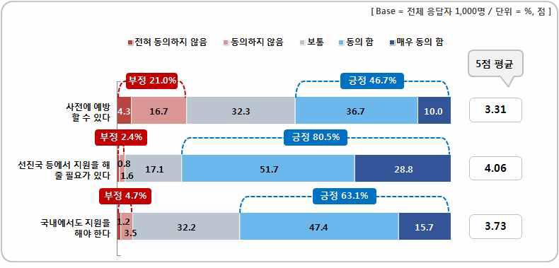 동남아 국가들의 자연재해에 대한 인식