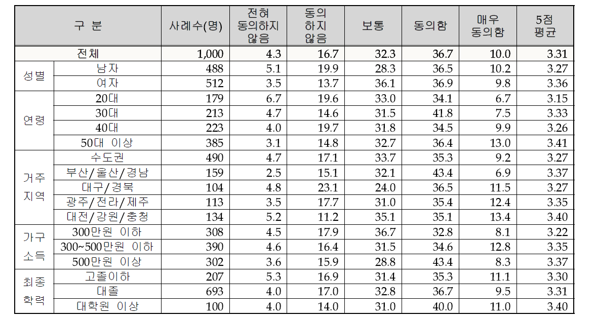 동남아 국가들의 자연재해에 대한 인식 – 1) 사전 예방 가능