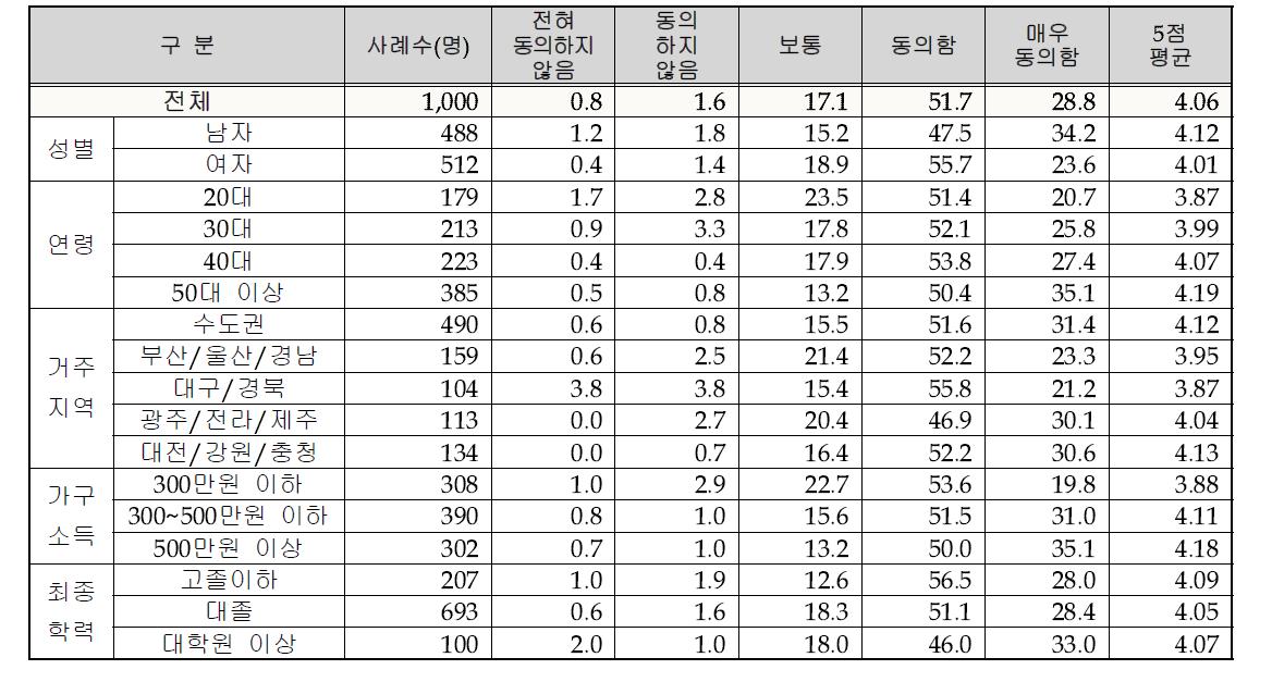 동남아 국가들의 자연재해에 대한 인식 – 2) 선진국의 지원 필요성 있음