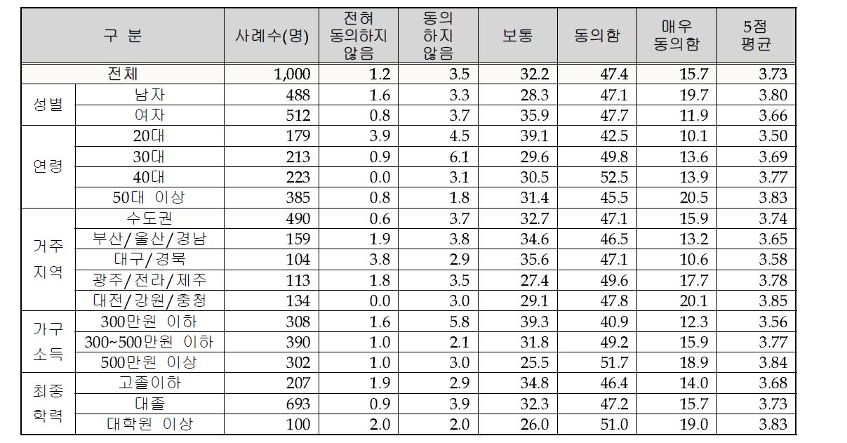 동남아 국가들의 자연재해에 대한 인식 – 3) 국내 지원의 필요성