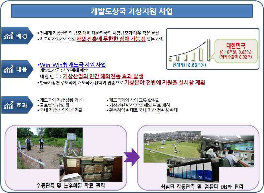 개발도상국 기상지원 사업 예시