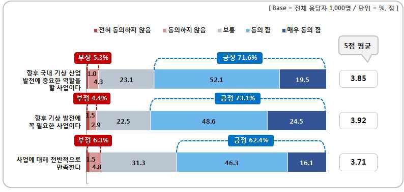 개발도상국 기상지원을 통한 기상산업 육성에 대한 인식