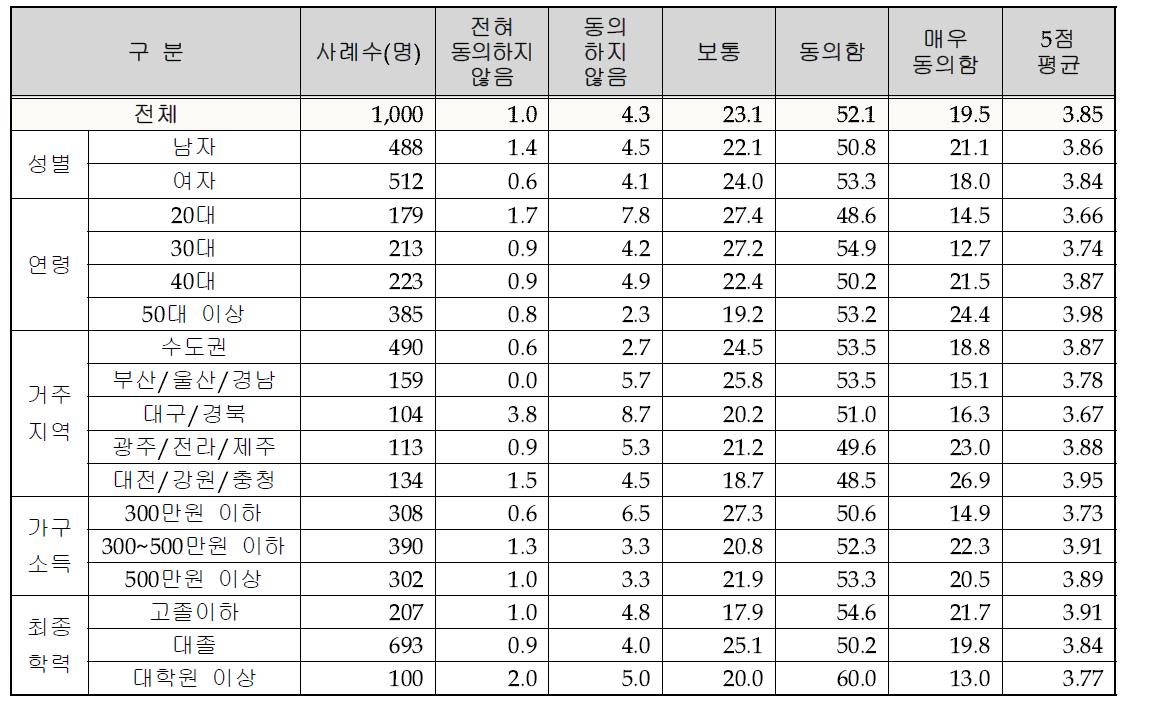 개발도상국 기상지원을 통한 기상산업 육성에 대한 인식– 1) 향후 국내 기상 산업 발전에 중요한 역할을 할 사업이다