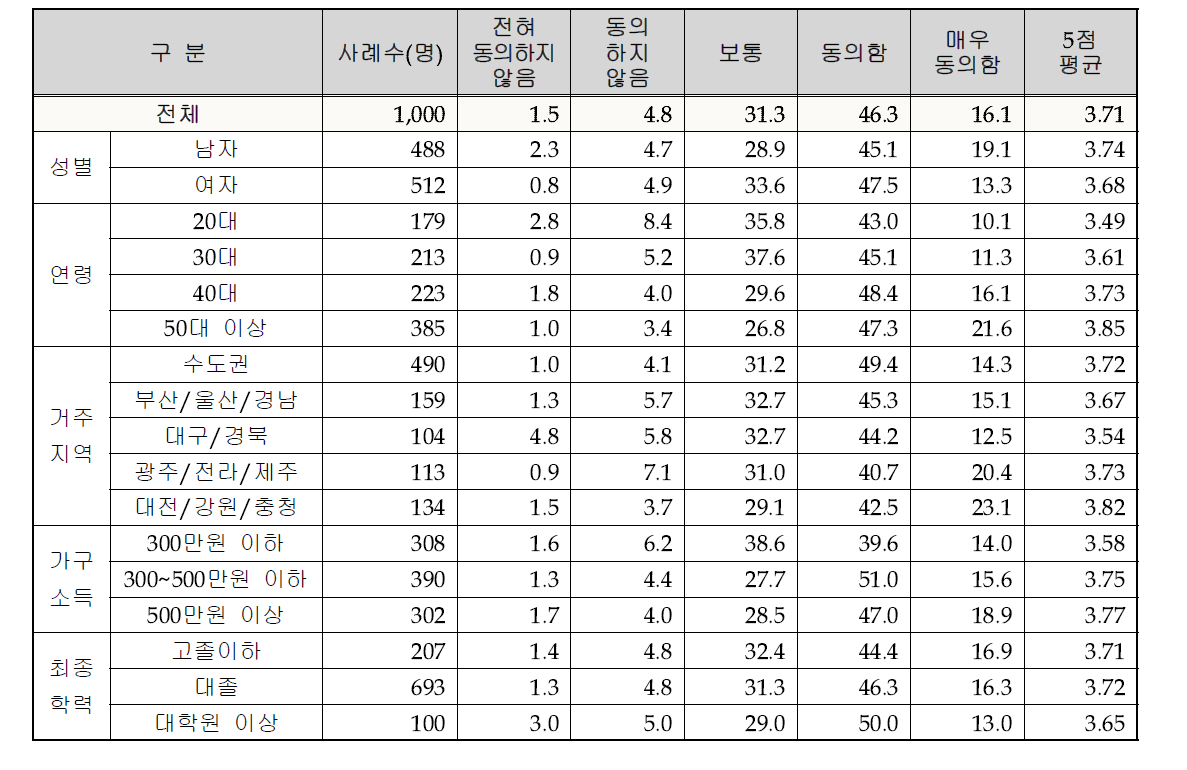 개발도상국 기상지원을 통한 기상산업 육성에 대한 인식– 3) 위의 사업에 대해 전반적으로 만족한다