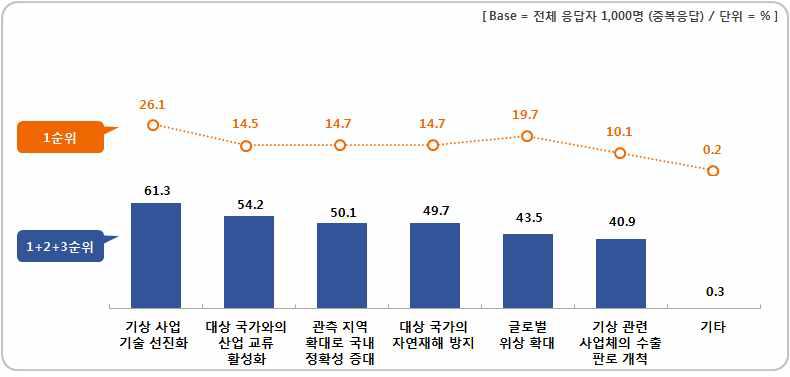 개발도상국 기상지원 사업 진행시 장점