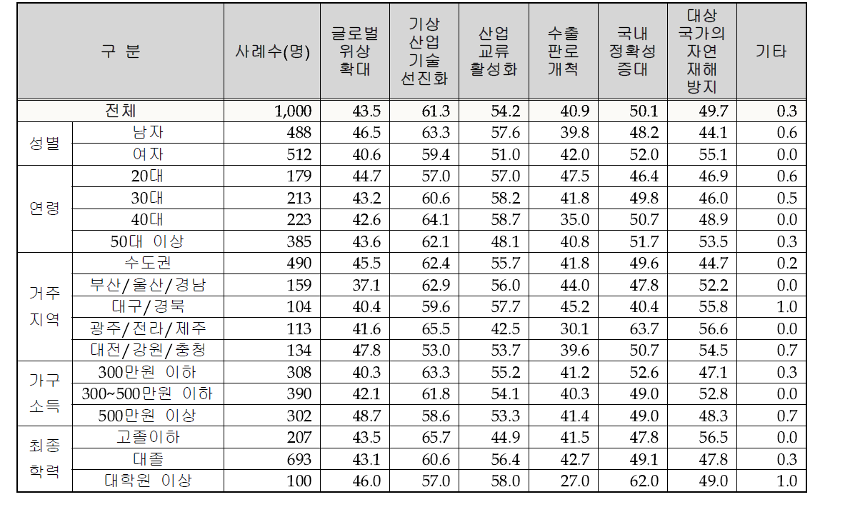 개발도상국 기상지원 사업 진행시 장점 (1+2+3순위 기준)