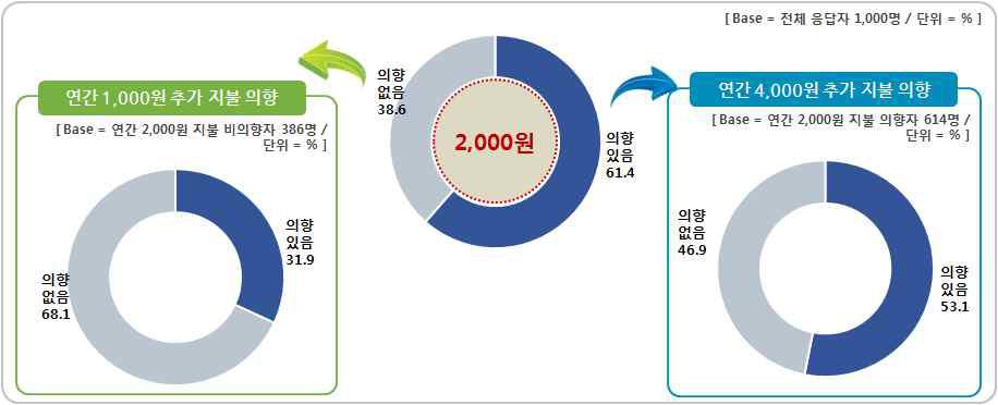 기상지원 사업에 대한 연간 세금 인상액 추가 지불의향