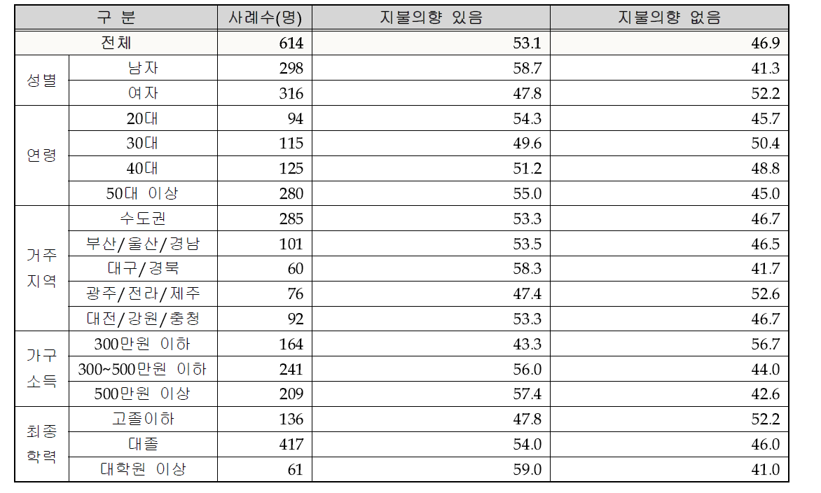 연간 추가 세금이 4,000원일 경우 지불 의향