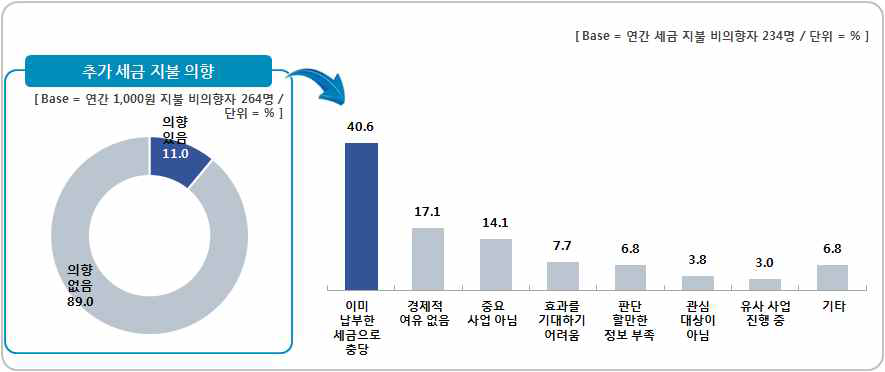 기상지원 사업을 위해 세금을 지불할 의향이 없는 이유