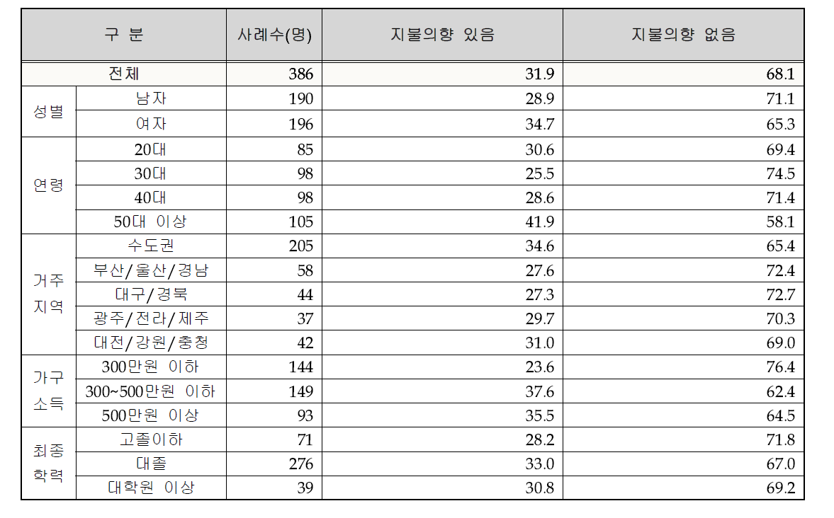 연간 추가 세금이 1,000원일 경우 지불 의향